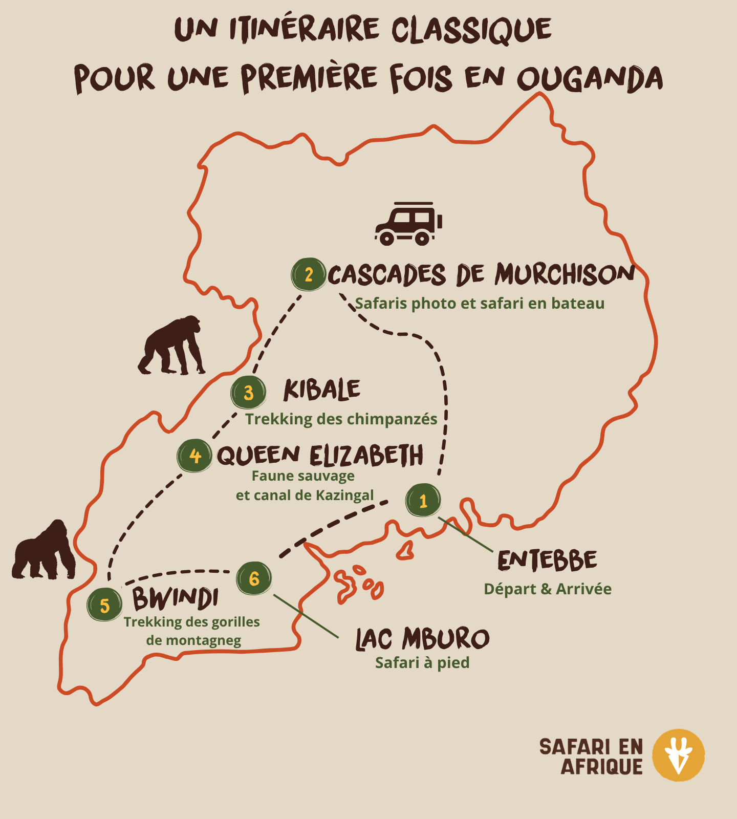 Carte présentant un itinéraire classique pour un premier voyage en Ouganda, d'Entebbe à Murchison Falls, Kibale, le parc national Queen Elizabeth, Bwindi et le lac Mburo.